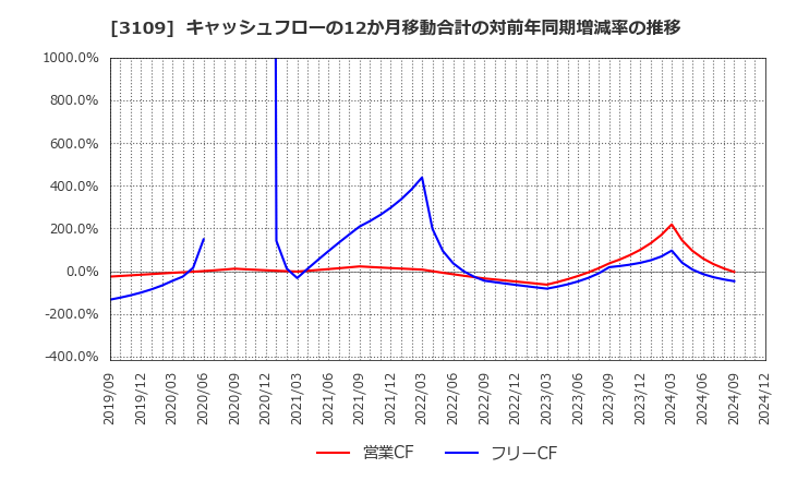 3109 シキボウ(株): キャッシュフローの12か月移動合計の対前年同期増減率の推移