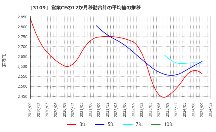 3109 シキボウ(株): 営業CFの12か月移動合計の平均値の推移