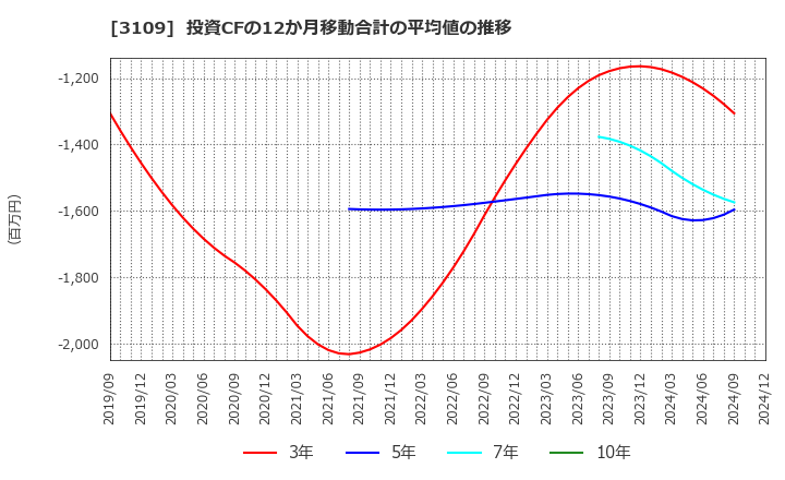 3109 シキボウ(株): 投資CFの12か月移動合計の平均値の推移