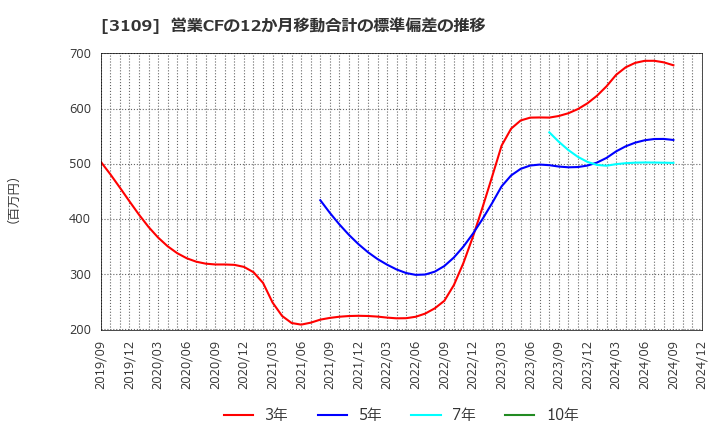 3109 シキボウ(株): 営業CFの12か月移動合計の標準偏差の推移