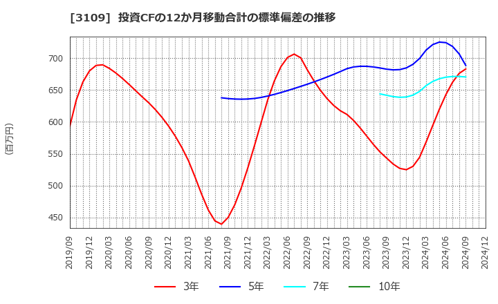 3109 シキボウ(株): 投資CFの12か月移動合計の標準偏差の推移