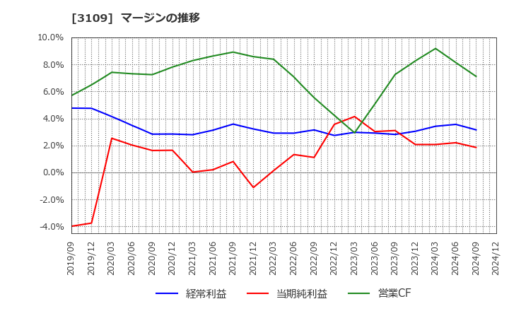 3109 シキボウ(株): マージンの推移