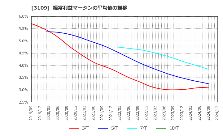 3109 シキボウ(株): 経常利益マージンの平均値の推移