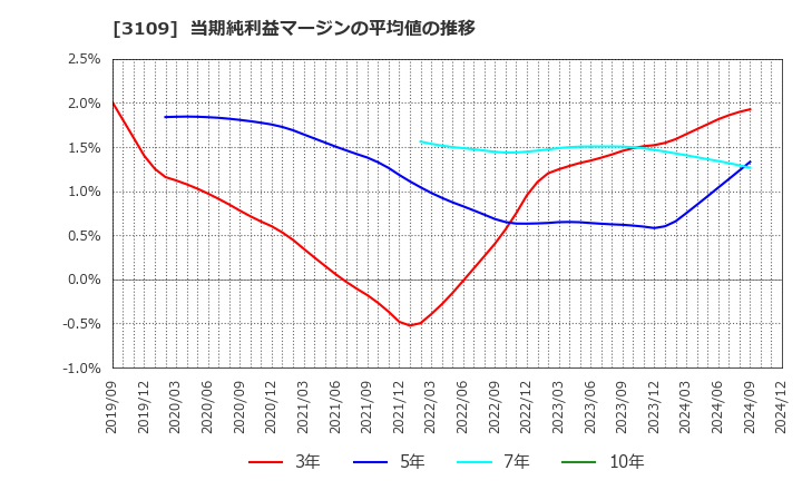 3109 シキボウ(株): 当期純利益マージンの平均値の推移