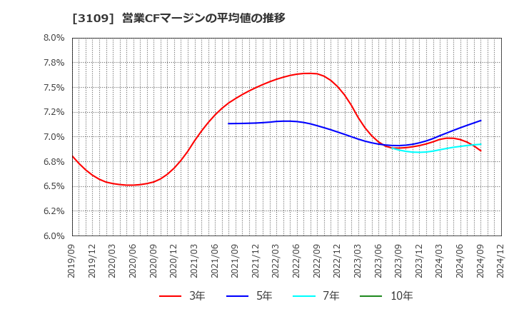 3109 シキボウ(株): 営業CFマージンの平均値の推移