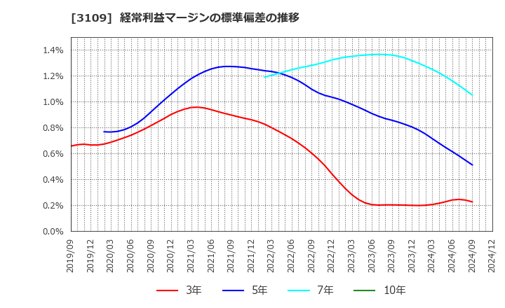 3109 シキボウ(株): 経常利益マージンの標準偏差の推移