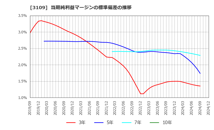 3109 シキボウ(株): 当期純利益マージンの標準偏差の推移