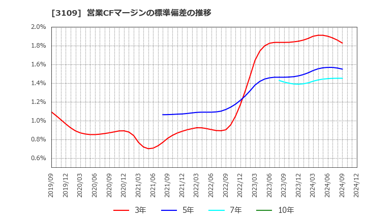 3109 シキボウ(株): 営業CFマージンの標準偏差の推移