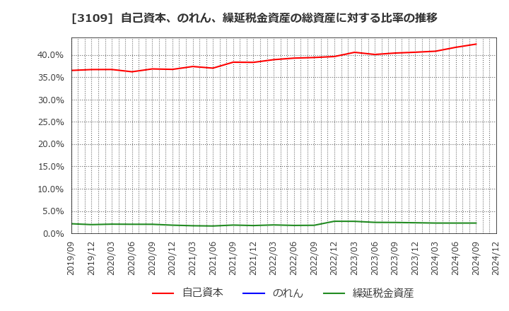 3109 シキボウ(株): 自己資本、のれん、繰延税金資産の総資産に対する比率の推移