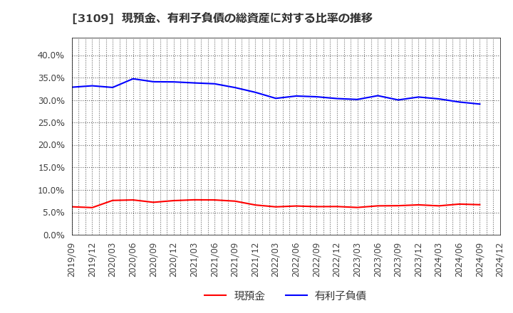 3109 シキボウ(株): 現預金、有利子負債の総資産に対する比率の推移