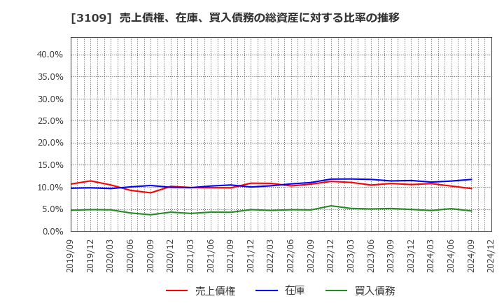 3109 シキボウ(株): 売上債権、在庫、買入債務の総資産に対する比率の推移