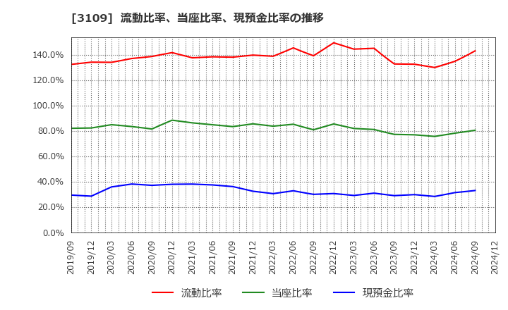 3109 シキボウ(株): 流動比率、当座比率、現預金比率の推移