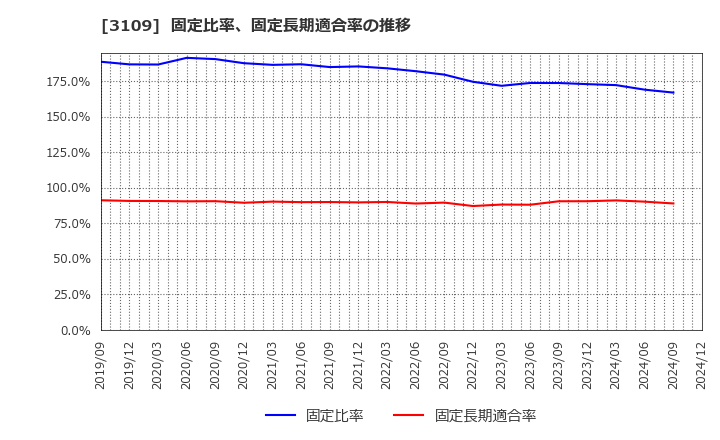 3109 シキボウ(株): 固定比率、固定長期適合率の推移