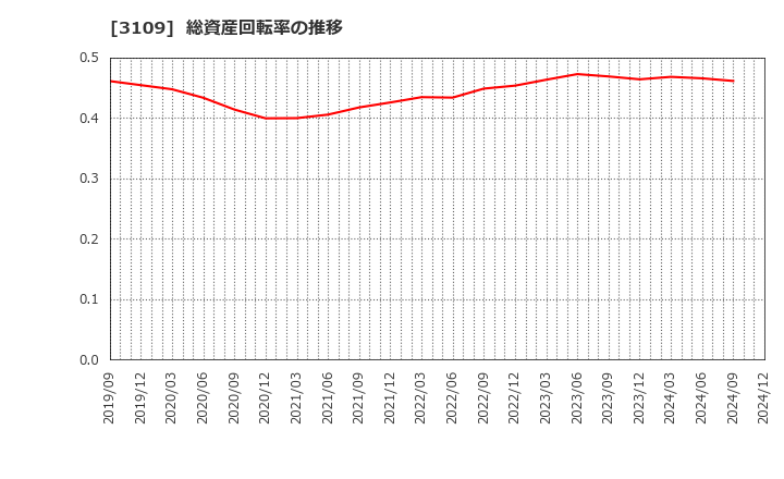 3109 シキボウ(株): 総資産回転率の推移