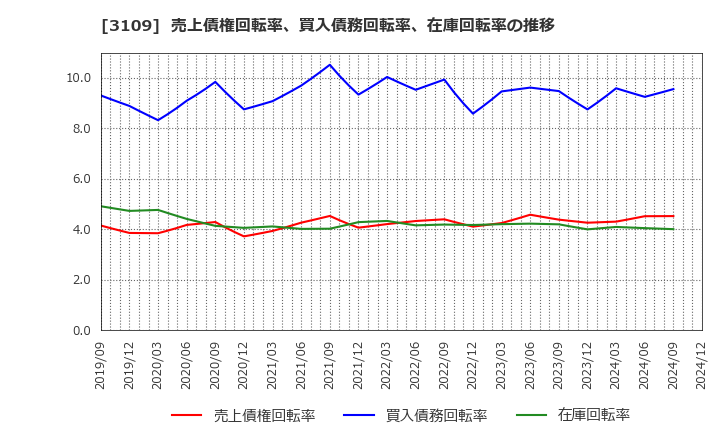 3109 シキボウ(株): 売上債権回転率、買入債務回転率、在庫回転率の推移