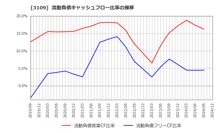 3109 シキボウ(株): 流動負債キャッシュフロー比率の推移