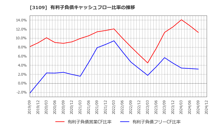 3109 シキボウ(株): 有利子負債キャッシュフロー比率の推移