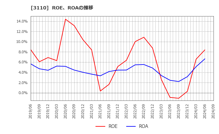 3110 日東紡: ROE、ROAの推移