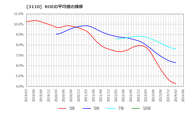 3110 日東紡: ROEの平均値の推移