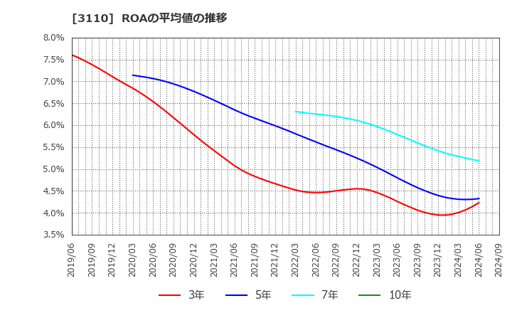 3110 日東紡: ROAの平均値の推移