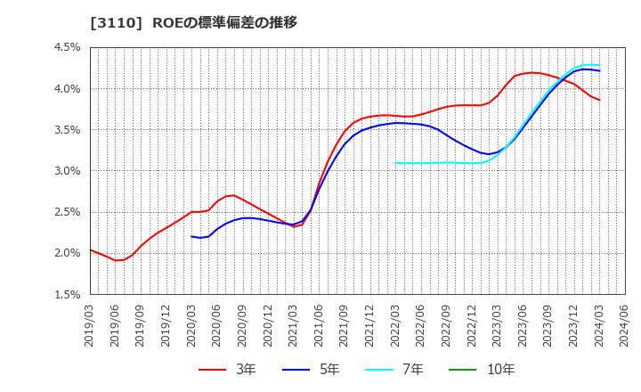 3110 日東紡: ROEの標準偏差の推移