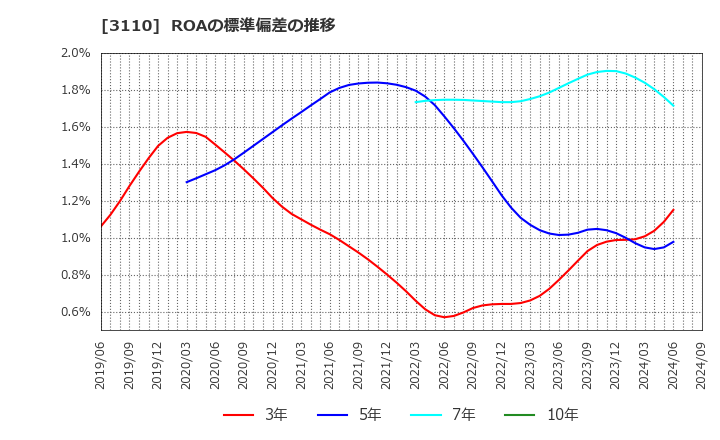 3110 日東紡: ROAの標準偏差の推移