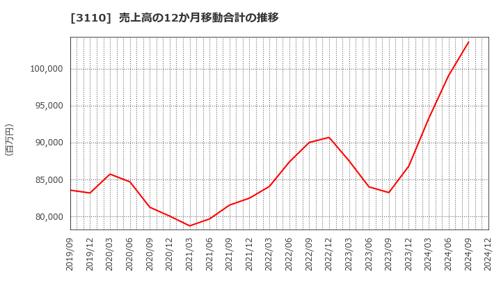 3110 日東紡: 売上高の12か月移動合計の推移