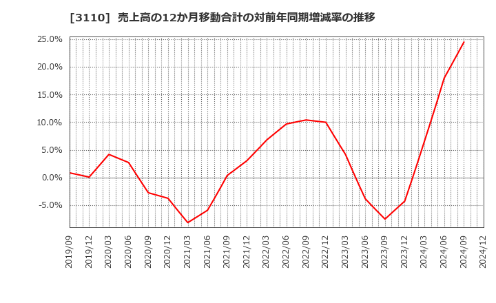 3110 日東紡: 売上高の12か月移動合計の対前年同期増減率の推移