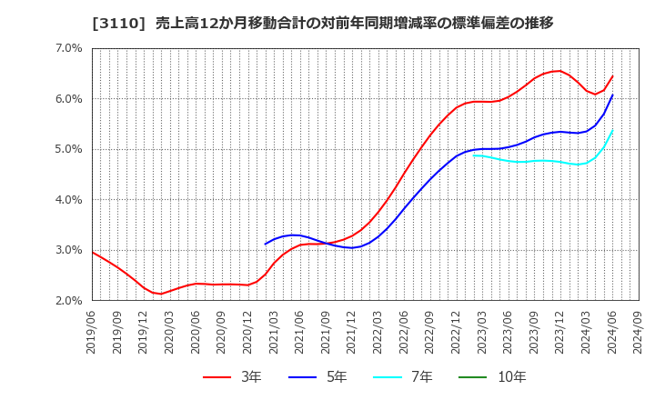 3110 日東紡: 売上高12か月移動合計の対前年同期増減率の標準偏差の推移