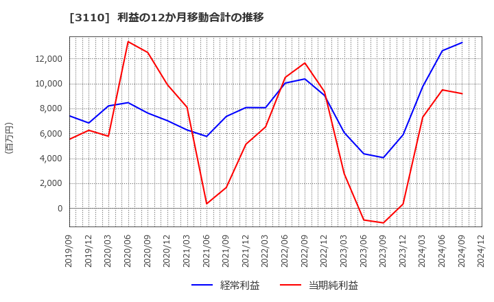 3110 日東紡: 利益の12か月移動合計の推移