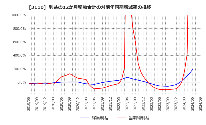 3110 日東紡: 利益の12か月移動合計の対前年同期増減率の推移