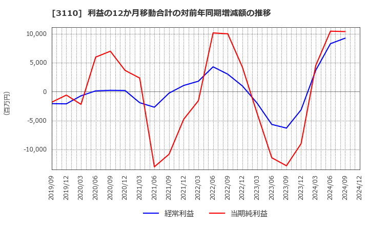 3110 日東紡: 利益の12か月移動合計の対前年同期増減額の推移