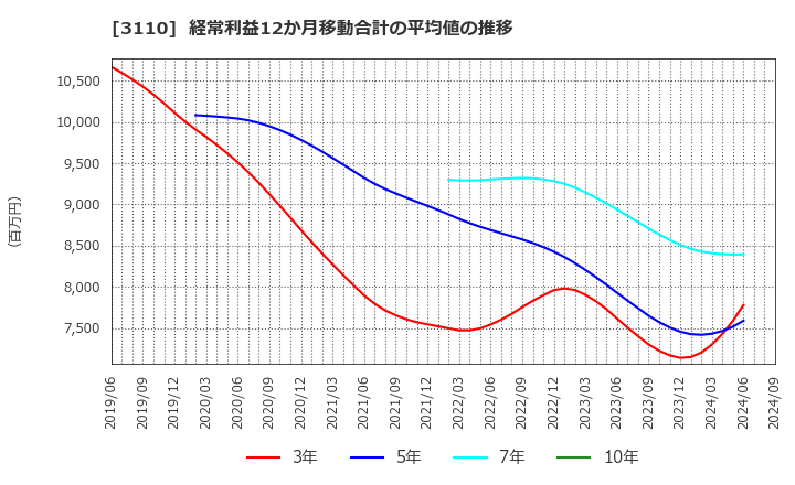 3110 日東紡: 経常利益12か月移動合計の平均値の推移