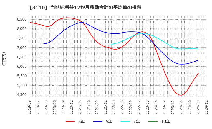 3110 日東紡: 当期純利益12か月移動合計の平均値の推移