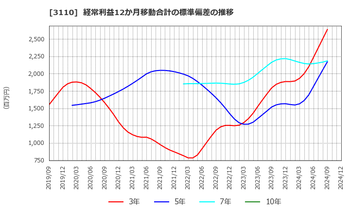 3110 日東紡: 経常利益12か月移動合計の標準偏差の推移