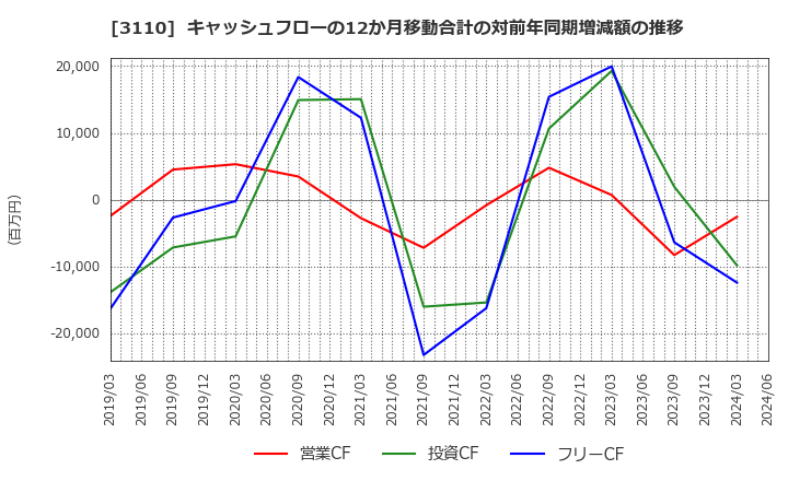 3110 日東紡: キャッシュフローの12か月移動合計の対前年同期増減額の推移