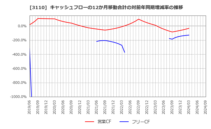 3110 日東紡: キャッシュフローの12か月移動合計の対前年同期増減率の推移