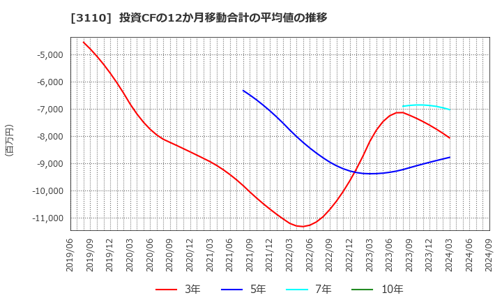 3110 日東紡: 投資CFの12か月移動合計の平均値の推移