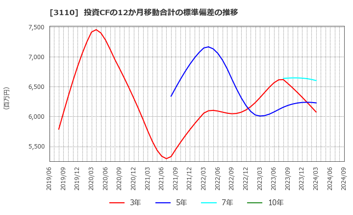 3110 日東紡: 投資CFの12か月移動合計の標準偏差の推移