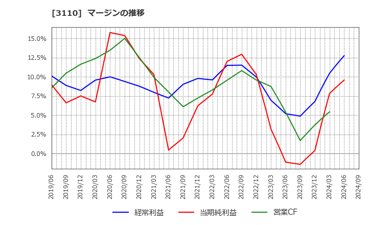 3110 日東紡: マージンの推移
