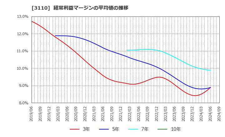 3110 日東紡: 経常利益マージンの平均値の推移