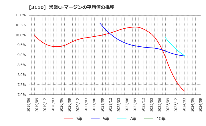 3110 日東紡: 営業CFマージンの平均値の推移