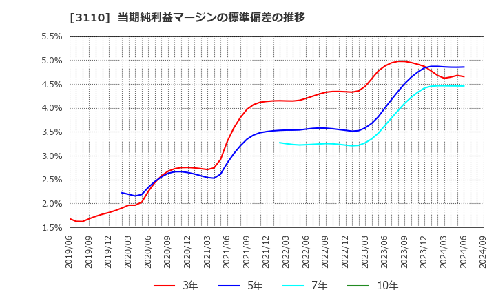 3110 日東紡: 当期純利益マージンの標準偏差の推移