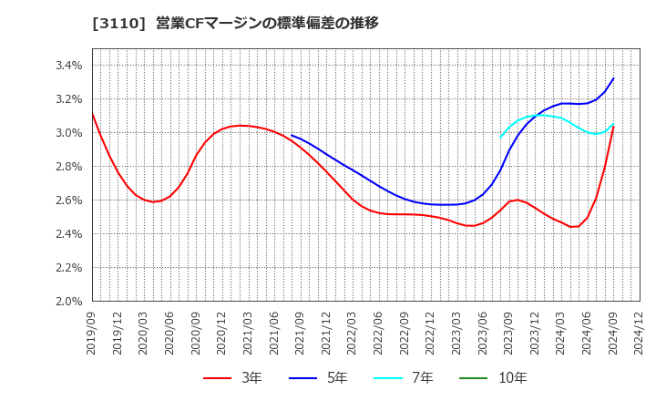 3110 日東紡: 営業CFマージンの標準偏差の推移