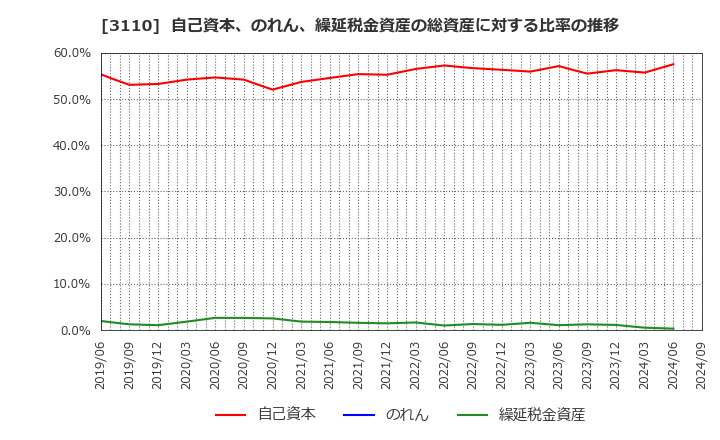 3110 日東紡: 自己資本、のれん、繰延税金資産の総資産に対する比率の推移