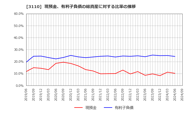 3110 日東紡: 現預金、有利子負債の総資産に対する比率の推移