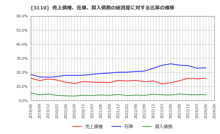 3110 日東紡: 売上債権、在庫、買入債務の総資産に対する比率の推移