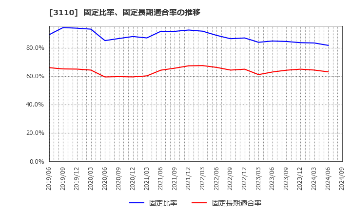 3110 日東紡: 固定比率、固定長期適合率の推移