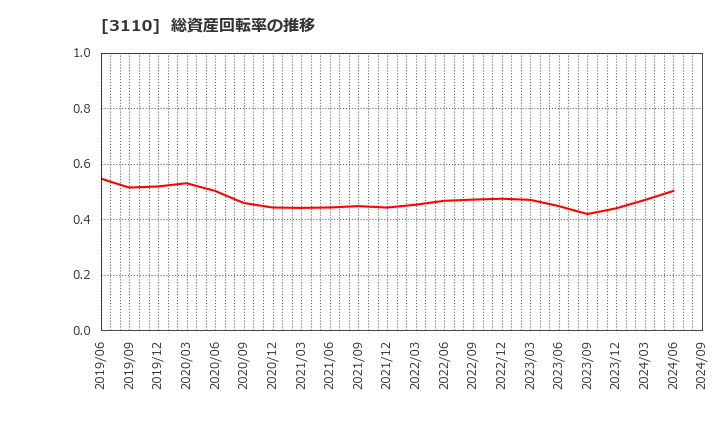 3110 日東紡: 総資産回転率の推移