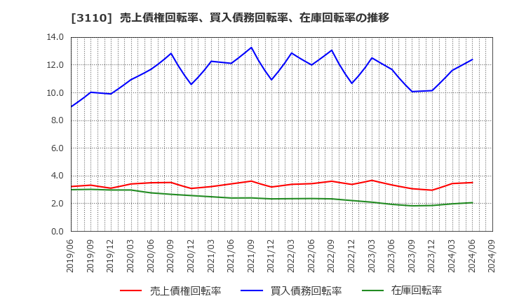 3110 日東紡: 売上債権回転率、買入債務回転率、在庫回転率の推移